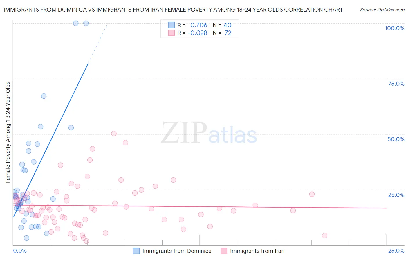 Immigrants from Dominica vs Immigrants from Iran Female Poverty Among 18-24 Year Olds