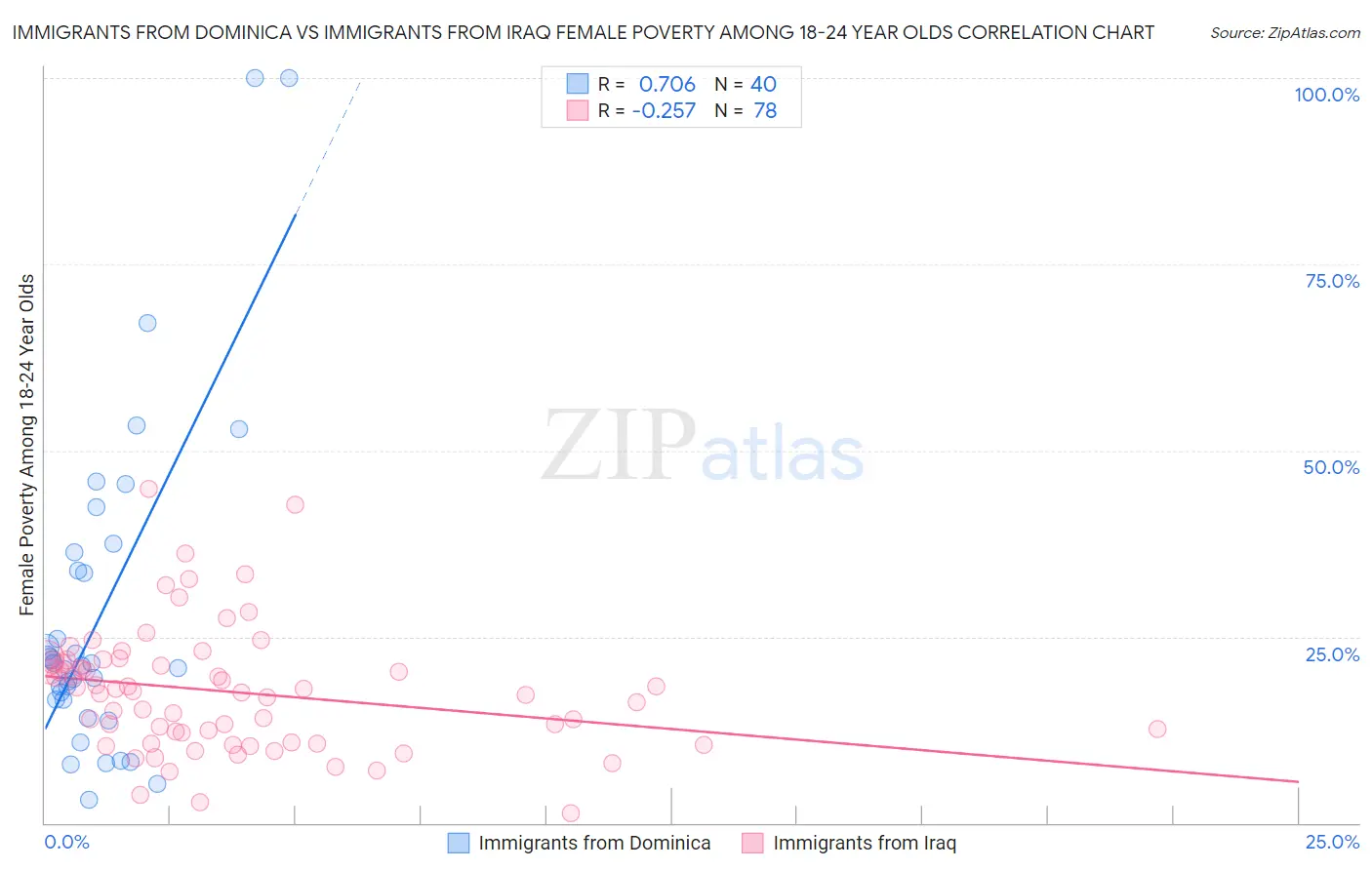Immigrants from Dominica vs Immigrants from Iraq Female Poverty Among 18-24 Year Olds