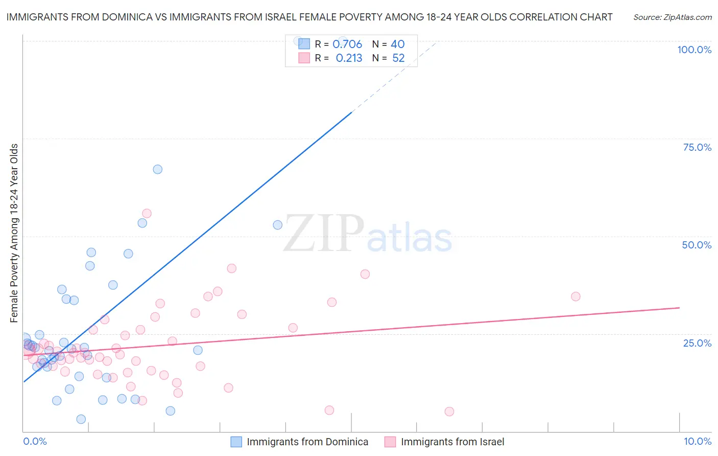 Immigrants from Dominica vs Immigrants from Israel Female Poverty Among 18-24 Year Olds