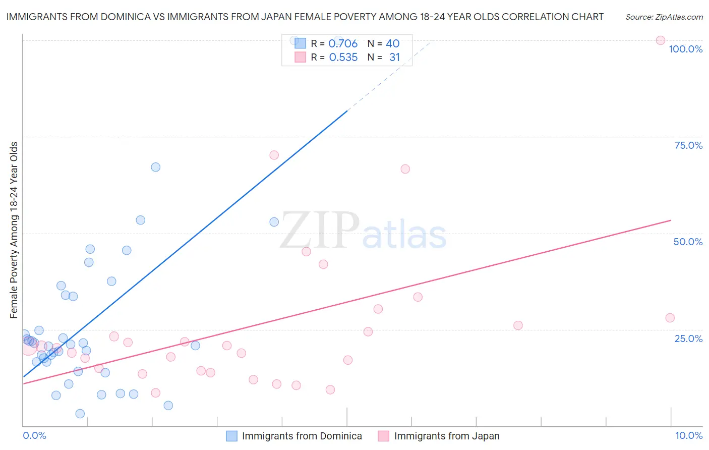 Immigrants from Dominica vs Immigrants from Japan Female Poverty Among 18-24 Year Olds
