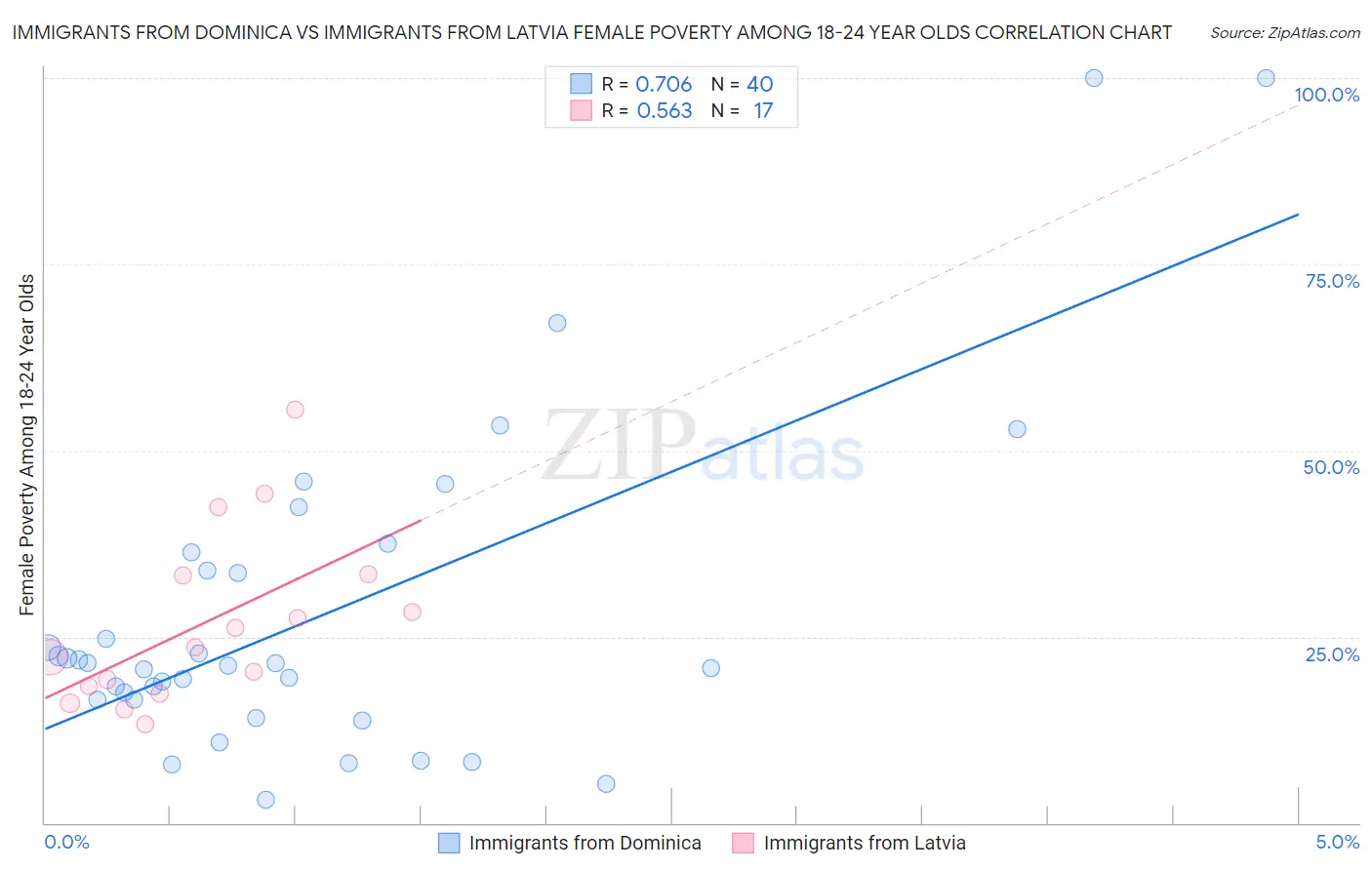 Immigrants from Dominica vs Immigrants from Latvia Female Poverty Among 18-24 Year Olds
