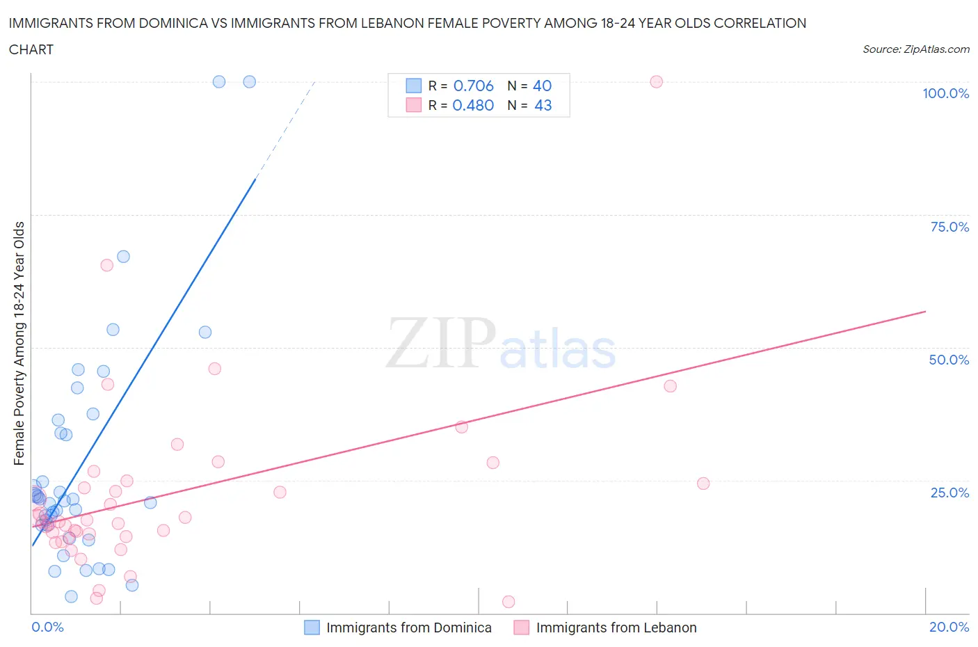 Immigrants from Dominica vs Immigrants from Lebanon Female Poverty Among 18-24 Year Olds