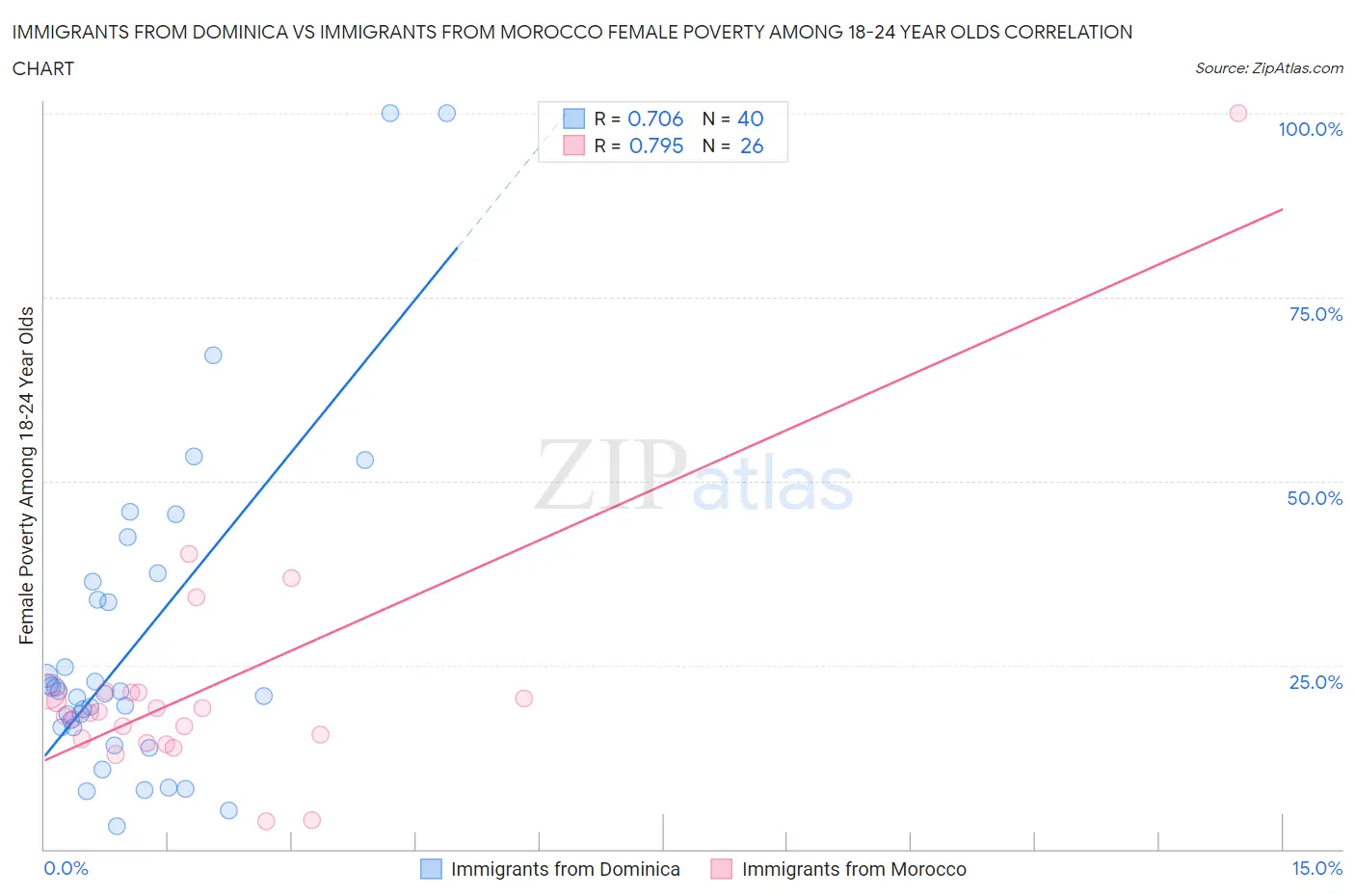 Immigrants from Dominica vs Immigrants from Morocco Female Poverty Among 18-24 Year Olds