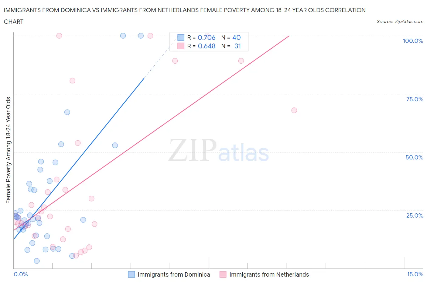 Immigrants from Dominica vs Immigrants from Netherlands Female Poverty Among 18-24 Year Olds