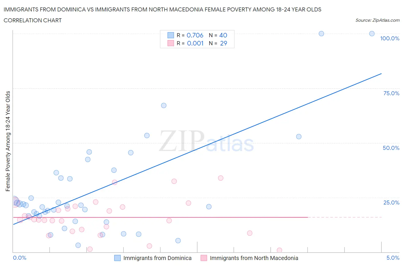 Immigrants from Dominica vs Immigrants from North Macedonia Female Poverty Among 18-24 Year Olds