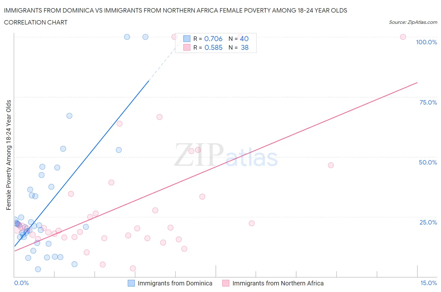 Immigrants from Dominica vs Immigrants from Northern Africa Female Poverty Among 18-24 Year Olds