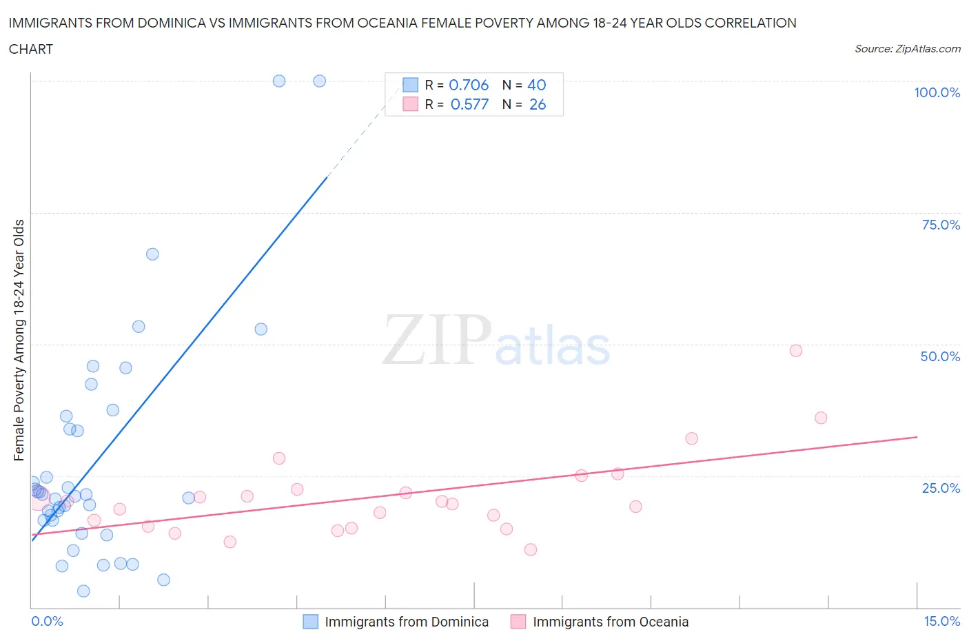 Immigrants from Dominica vs Immigrants from Oceania Female Poverty Among 18-24 Year Olds