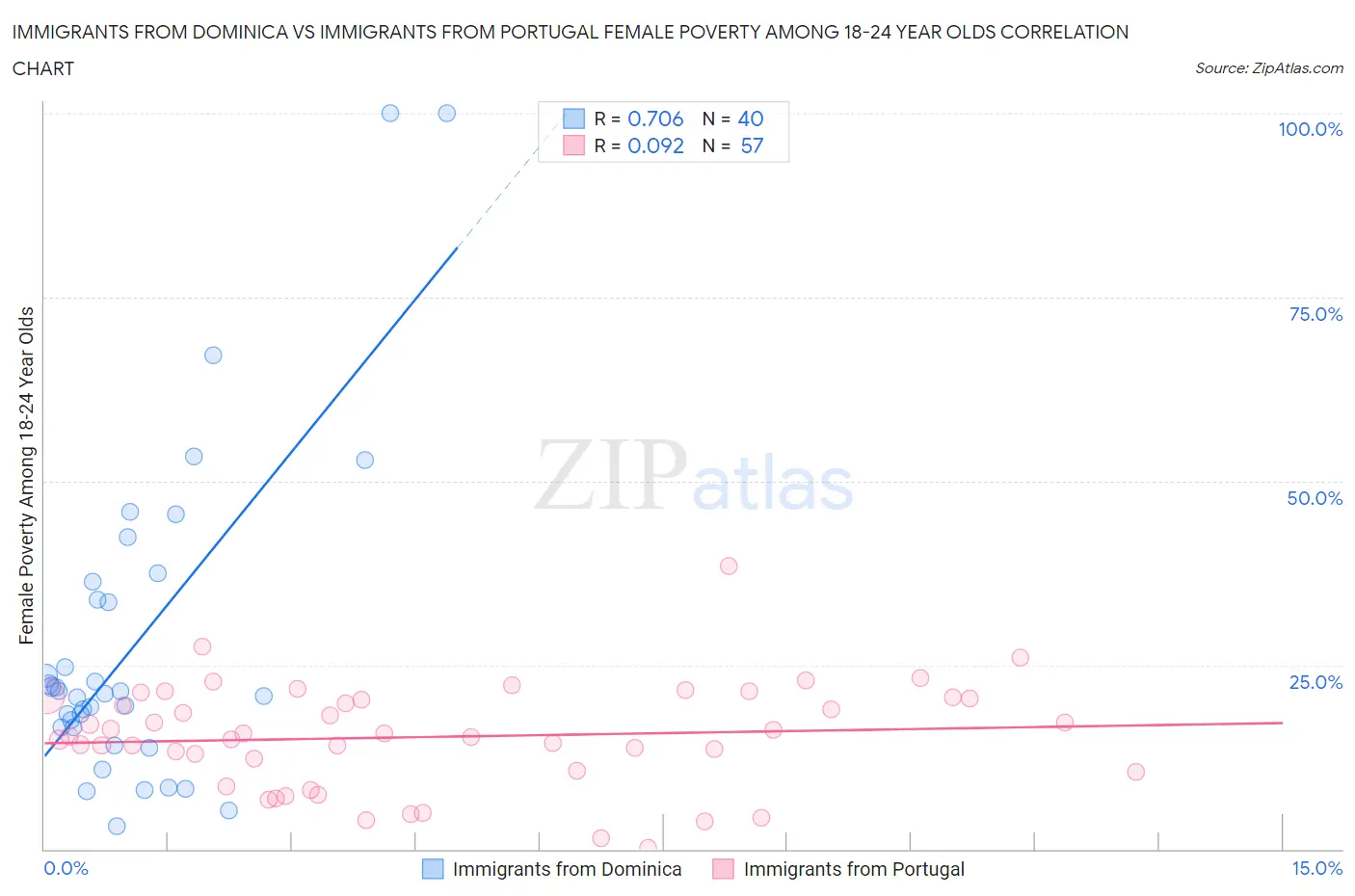 Immigrants from Dominica vs Immigrants from Portugal Female Poverty Among 18-24 Year Olds