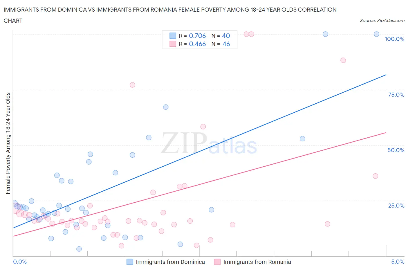 Immigrants from Dominica vs Immigrants from Romania Female Poverty Among 18-24 Year Olds