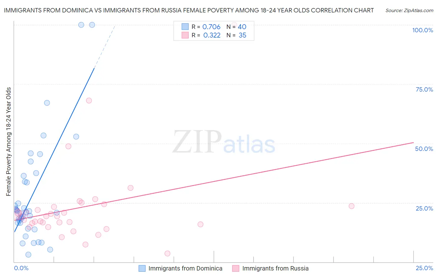 Immigrants from Dominica vs Immigrants from Russia Female Poverty Among 18-24 Year Olds
