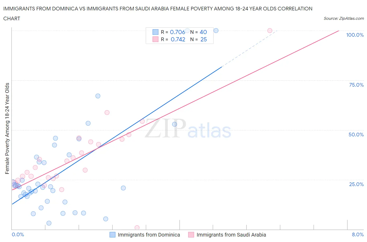 Immigrants from Dominica vs Immigrants from Saudi Arabia Female Poverty Among 18-24 Year Olds
