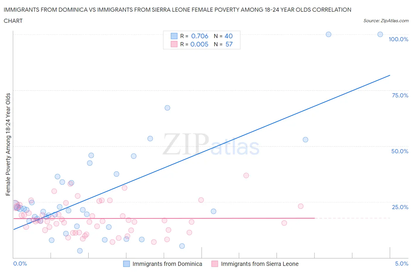 Immigrants from Dominica vs Immigrants from Sierra Leone Female Poverty Among 18-24 Year Olds
