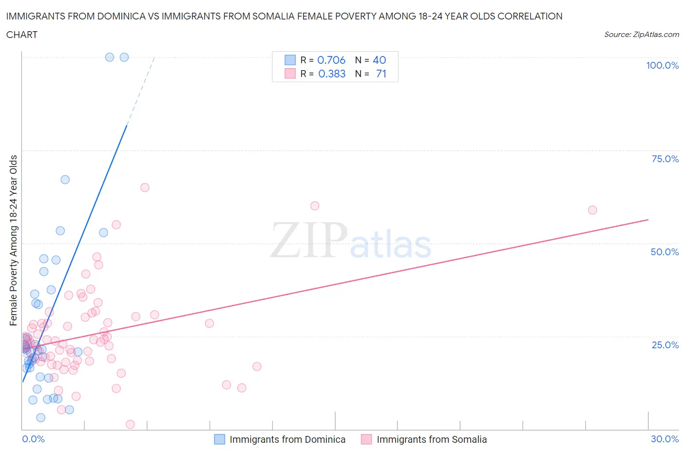 Immigrants from Dominica vs Immigrants from Somalia Female Poverty Among 18-24 Year Olds