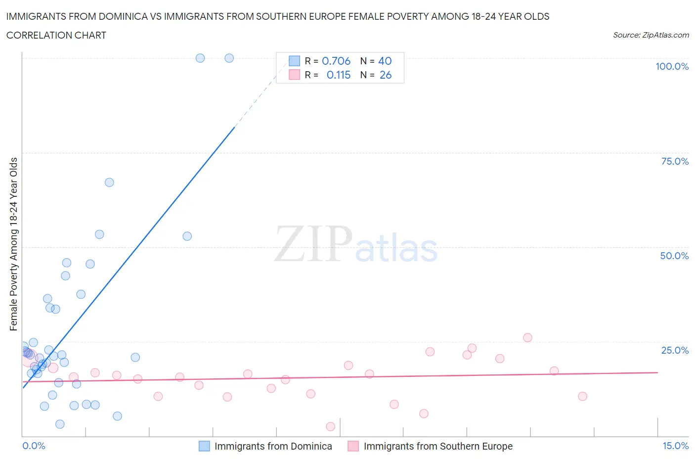 Immigrants from Dominica vs Immigrants from Southern Europe Female Poverty Among 18-24 Year Olds