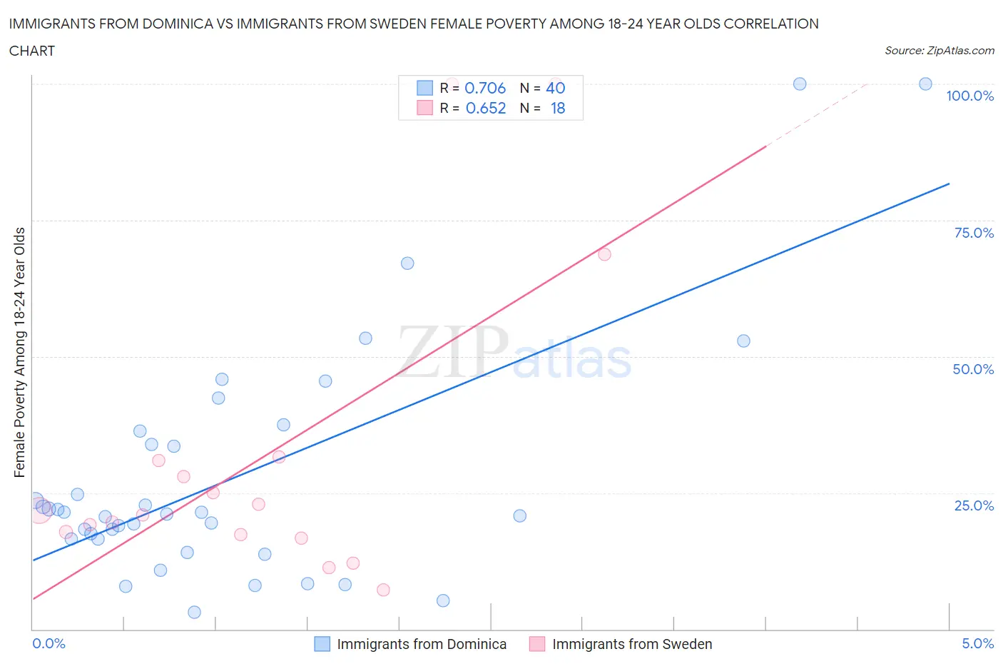 Immigrants from Dominica vs Immigrants from Sweden Female Poverty Among 18-24 Year Olds