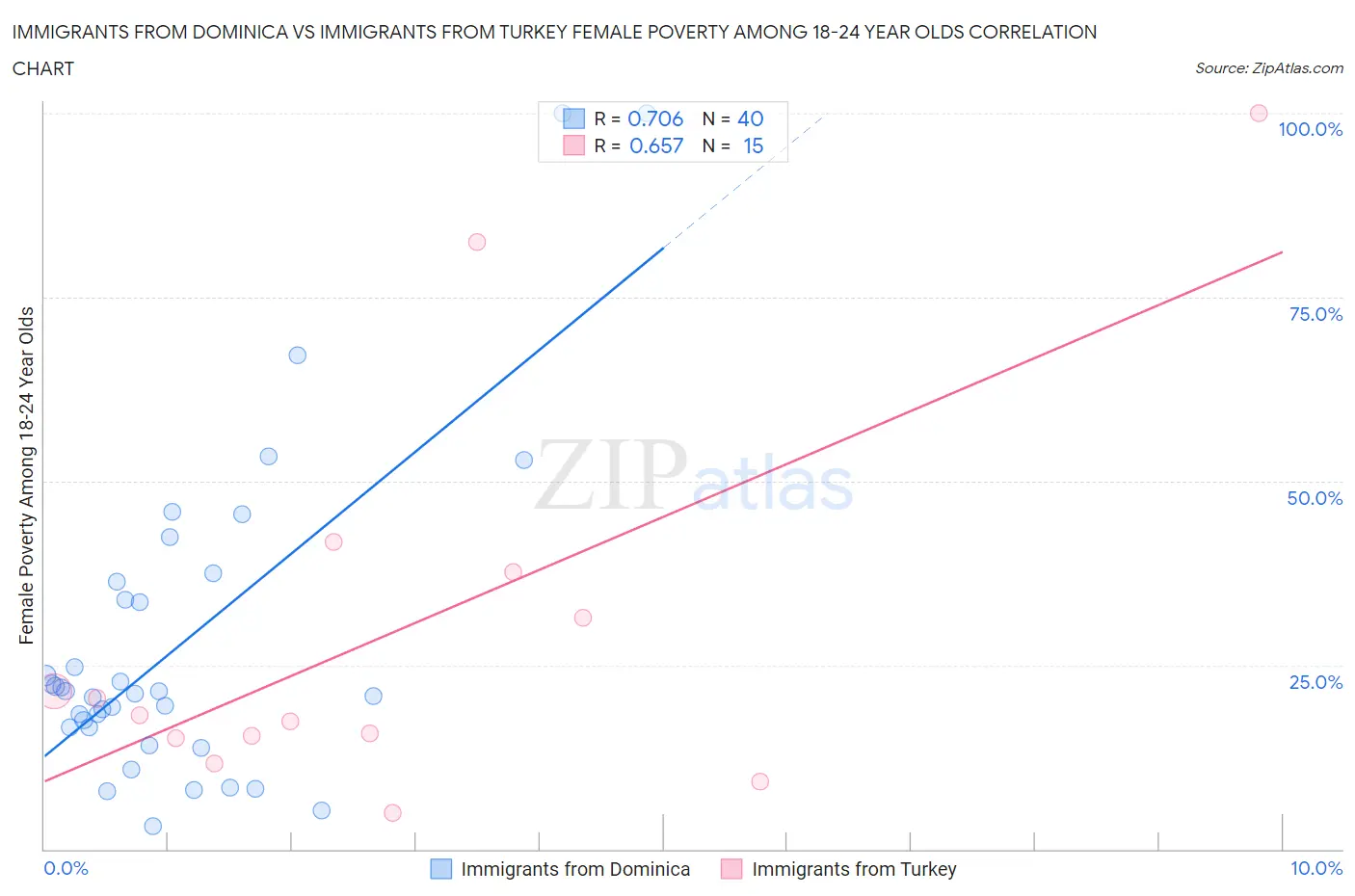 Immigrants from Dominica vs Immigrants from Turkey Female Poverty Among 18-24 Year Olds