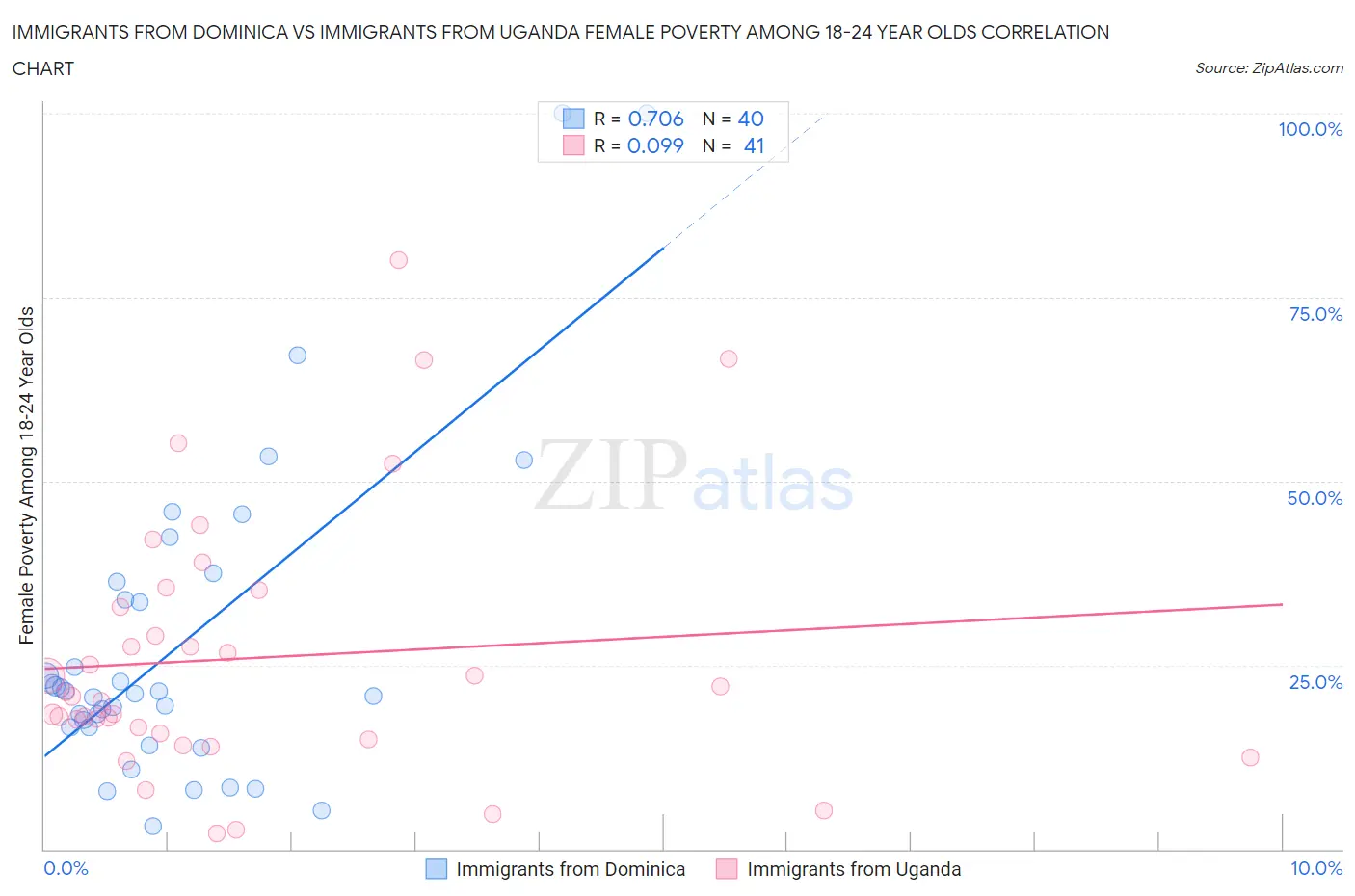 Immigrants from Dominica vs Immigrants from Uganda Female Poverty Among 18-24 Year Olds