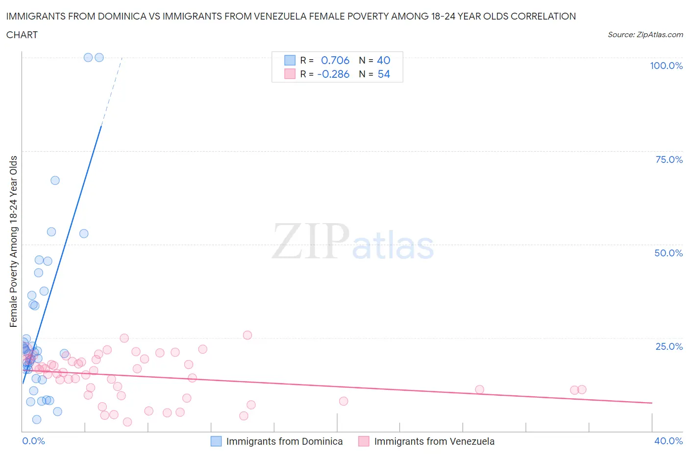Immigrants from Dominica vs Immigrants from Venezuela Female Poverty Among 18-24 Year Olds