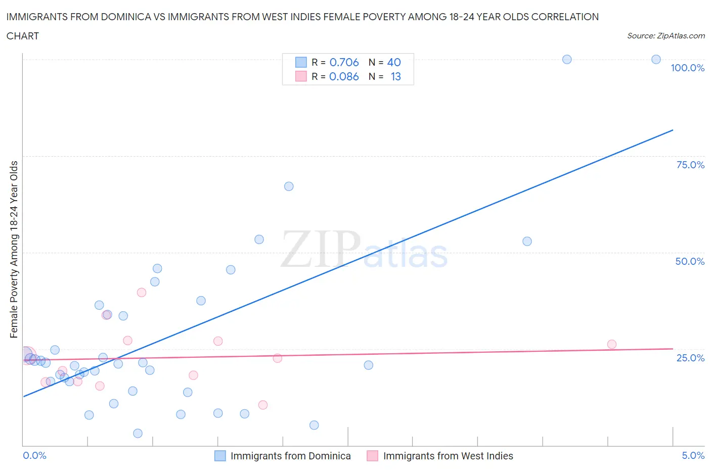 Immigrants from Dominica vs Immigrants from West Indies Female Poverty Among 18-24 Year Olds