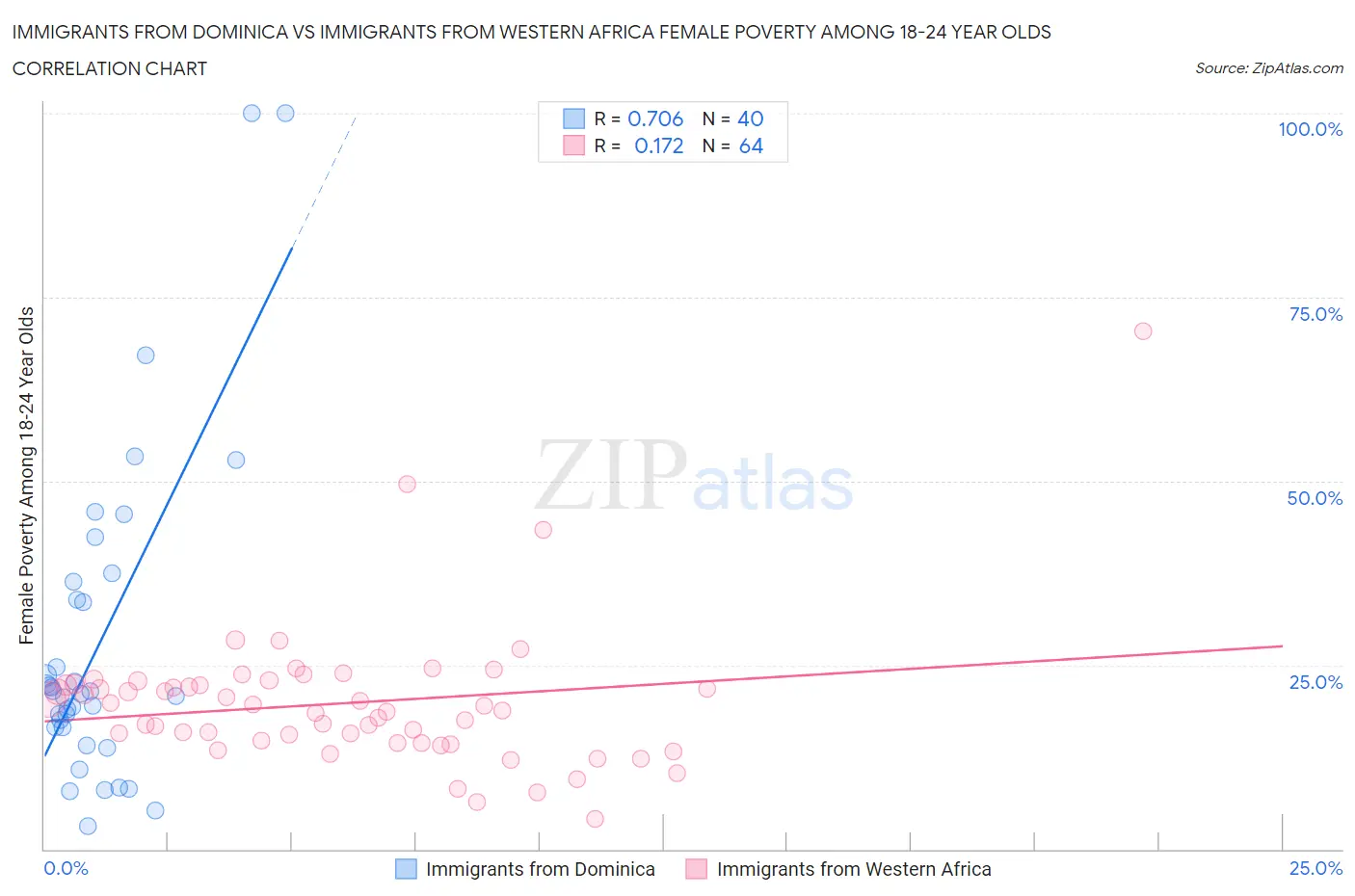 Immigrants from Dominica vs Immigrants from Western Africa Female Poverty Among 18-24 Year Olds