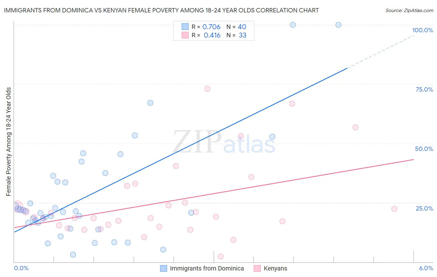 Immigrants from Dominica vs Kenyan Female Poverty Among 18-24 Year Olds