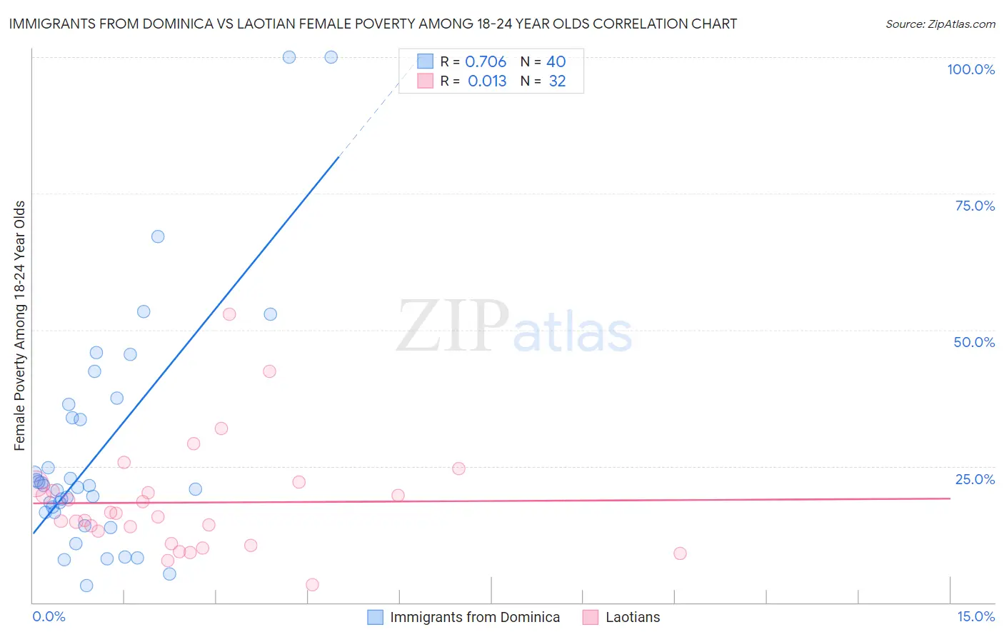 Immigrants from Dominica vs Laotian Female Poverty Among 18-24 Year Olds