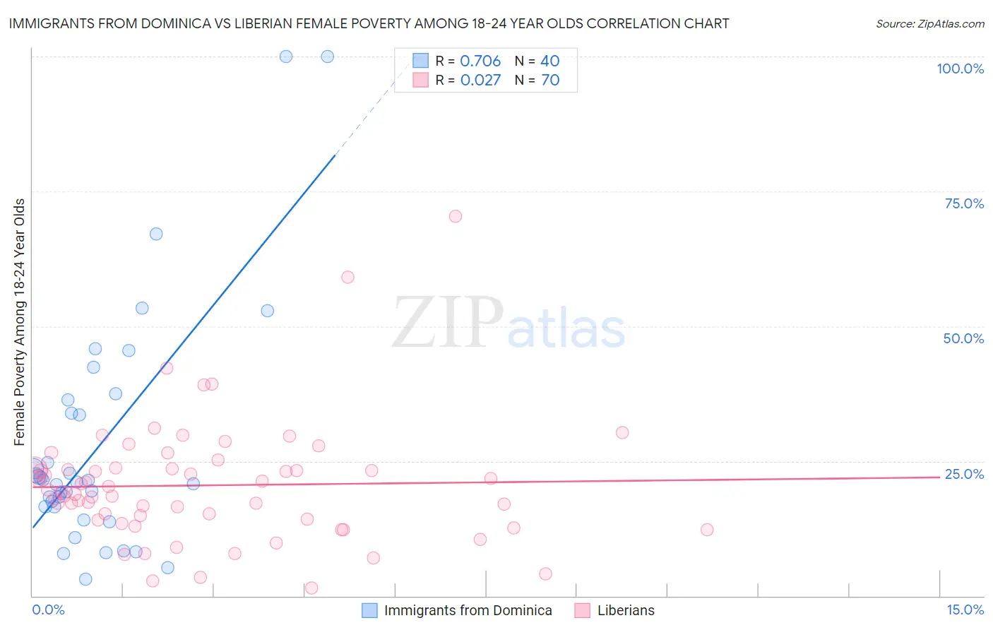 Immigrants from Dominica vs Liberian Female Poverty Among 18-24 Year Olds