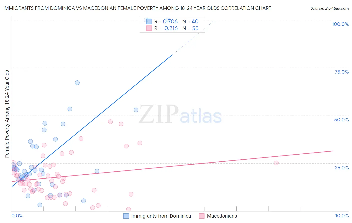 Immigrants from Dominica vs Macedonian Female Poverty Among 18-24 Year Olds