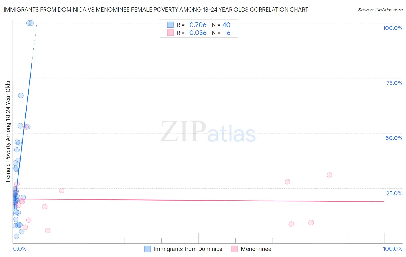 Immigrants from Dominica vs Menominee Female Poverty Among 18-24 Year Olds