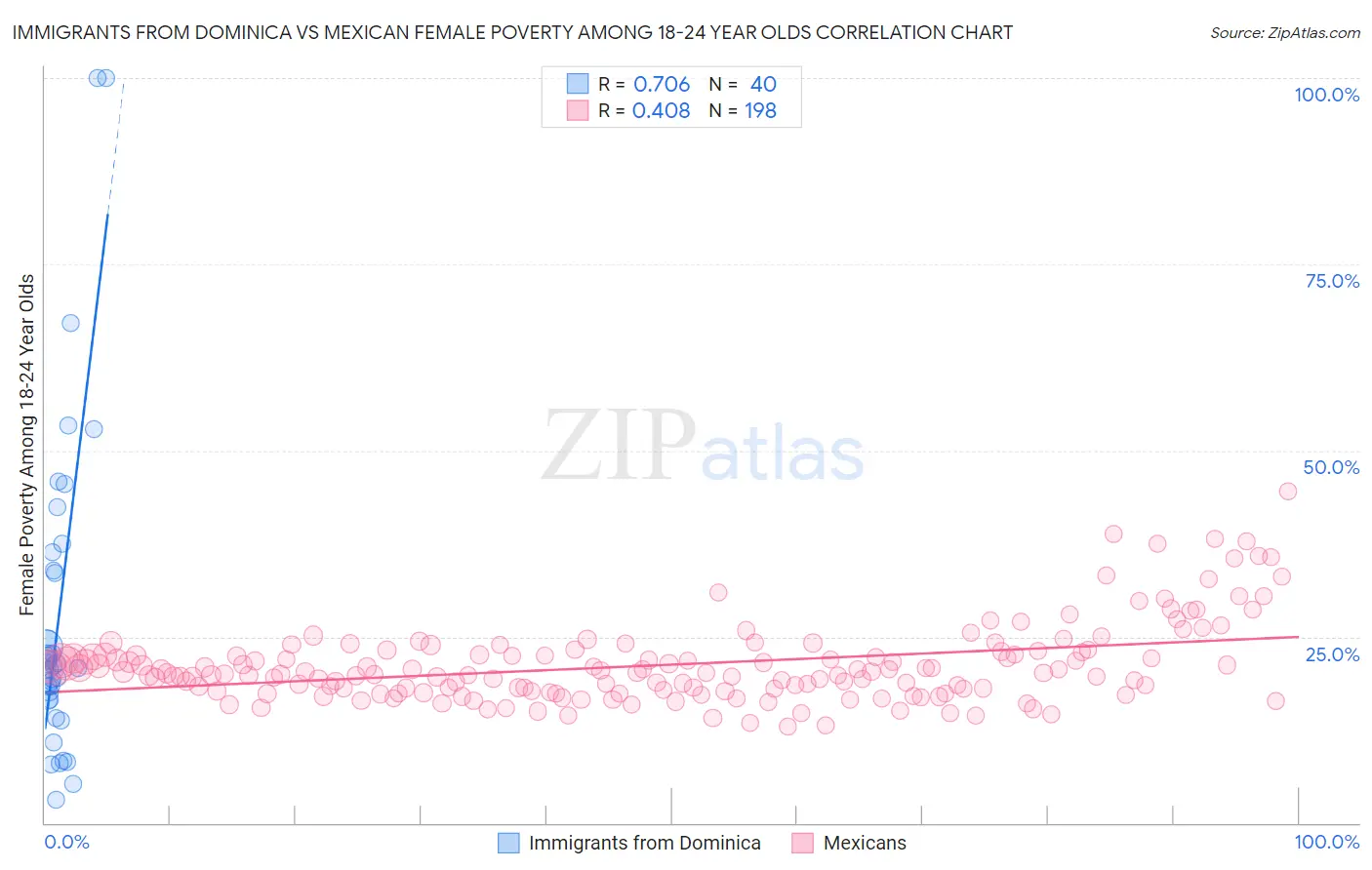 Immigrants from Dominica vs Mexican Female Poverty Among 18-24 Year Olds