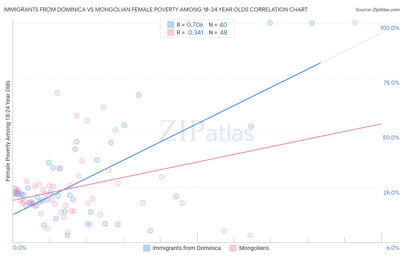Immigrants from Dominica vs Mongolian Female Poverty Among 18-24 Year Olds