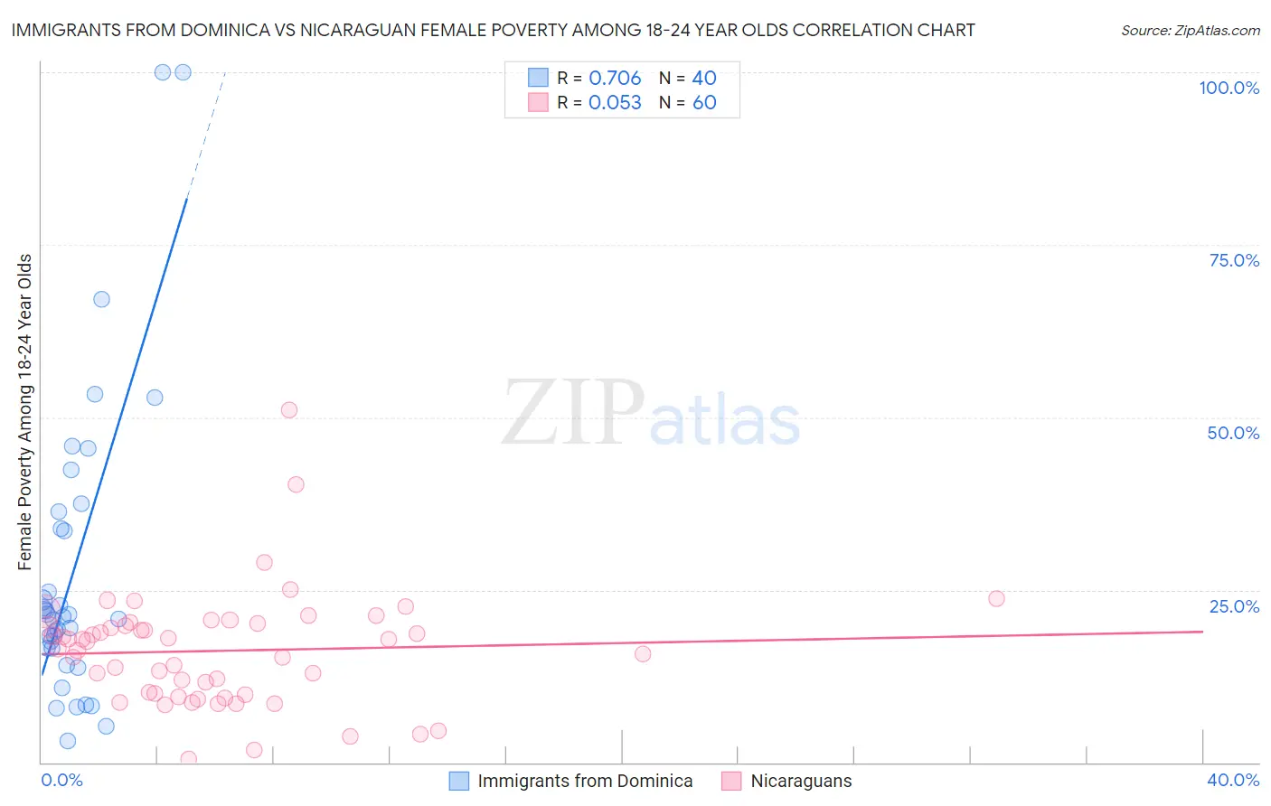 Immigrants from Dominica vs Nicaraguan Female Poverty Among 18-24 Year Olds