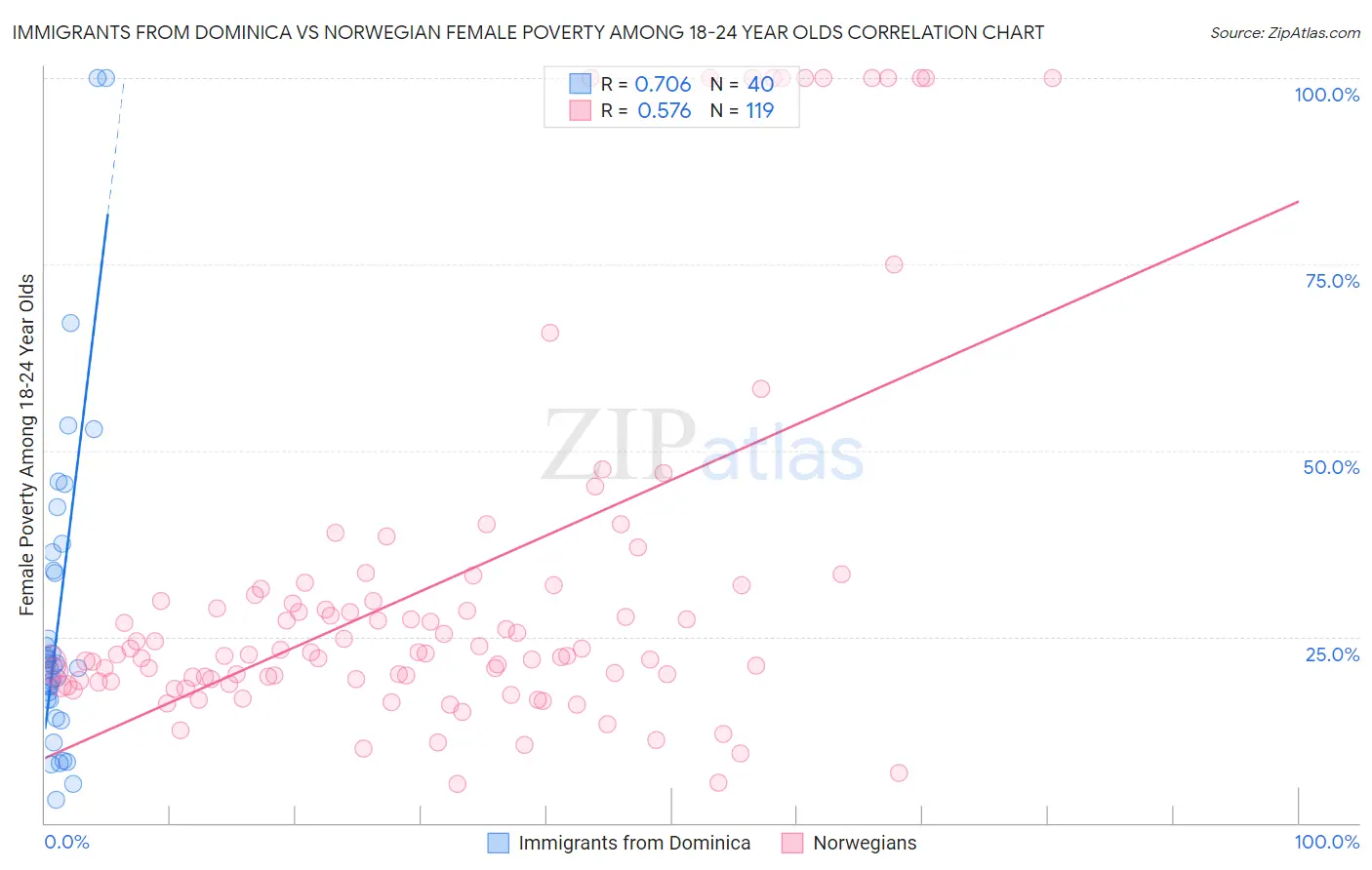 Immigrants from Dominica vs Norwegian Female Poverty Among 18-24 Year Olds