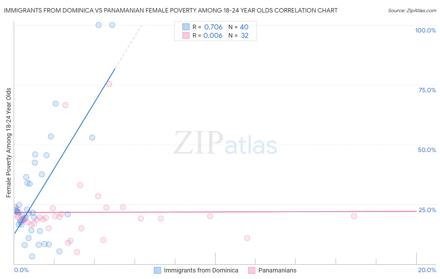 Immigrants from Dominica vs Panamanian Female Poverty Among 18-24 Year Olds