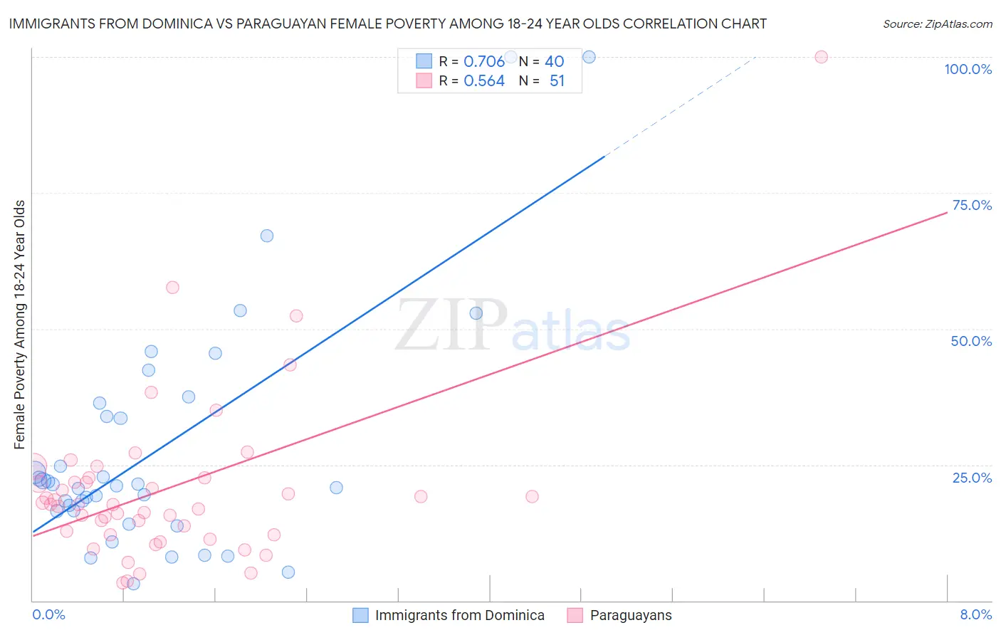Immigrants from Dominica vs Paraguayan Female Poverty Among 18-24 Year Olds