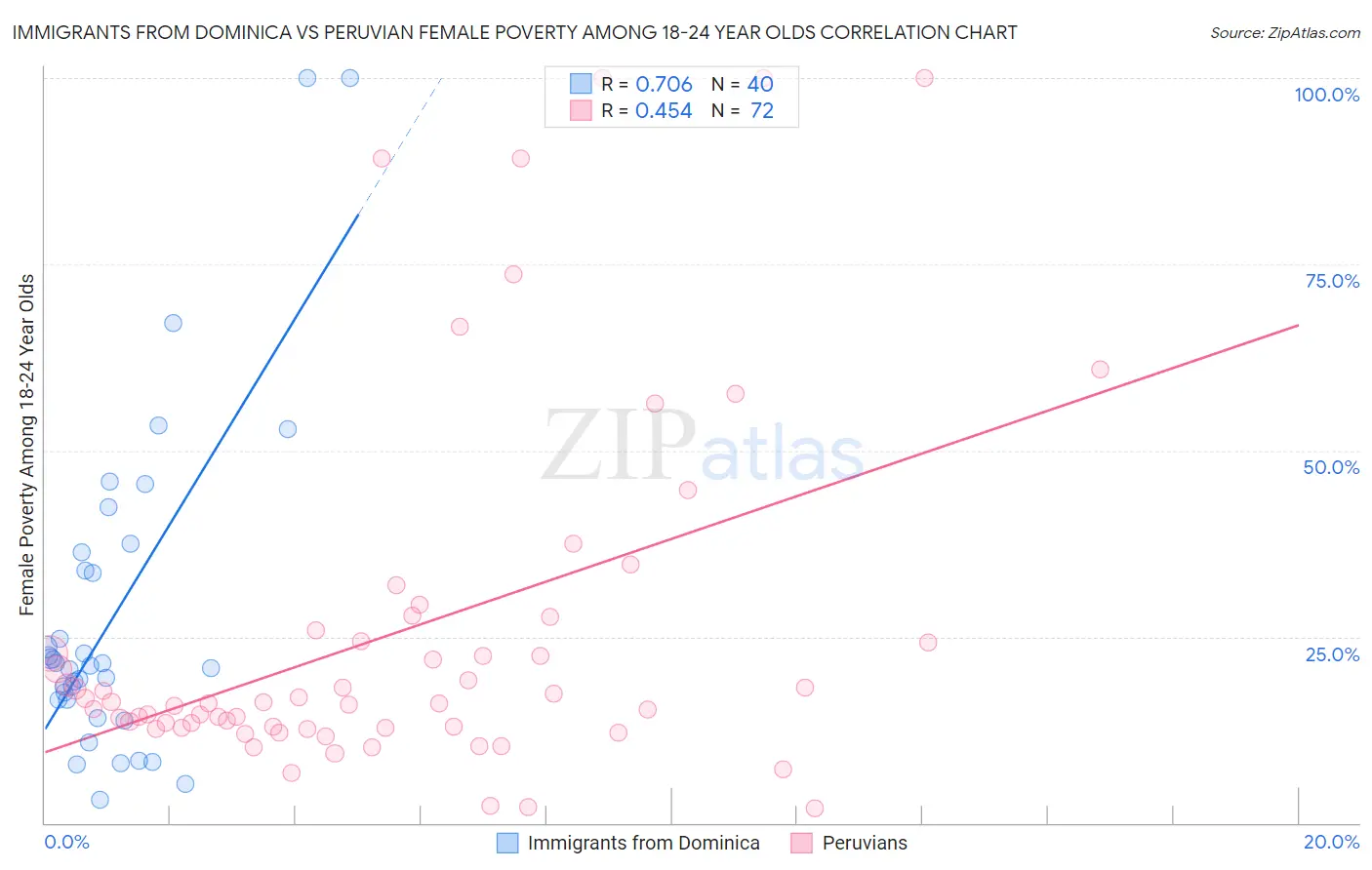 Immigrants from Dominica vs Peruvian Female Poverty Among 18-24 Year Olds
