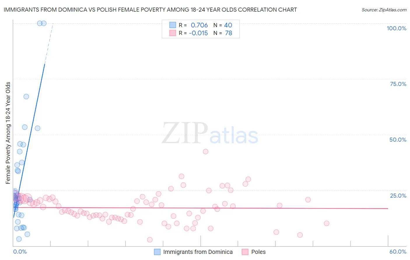 Immigrants from Dominica vs Polish Female Poverty Among 18-24 Year Olds