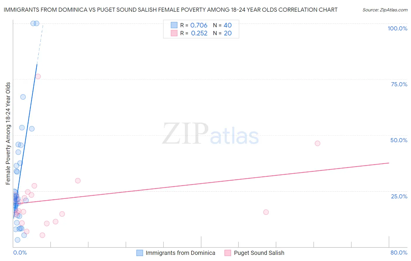 Immigrants from Dominica vs Puget Sound Salish Female Poverty Among 18-24 Year Olds