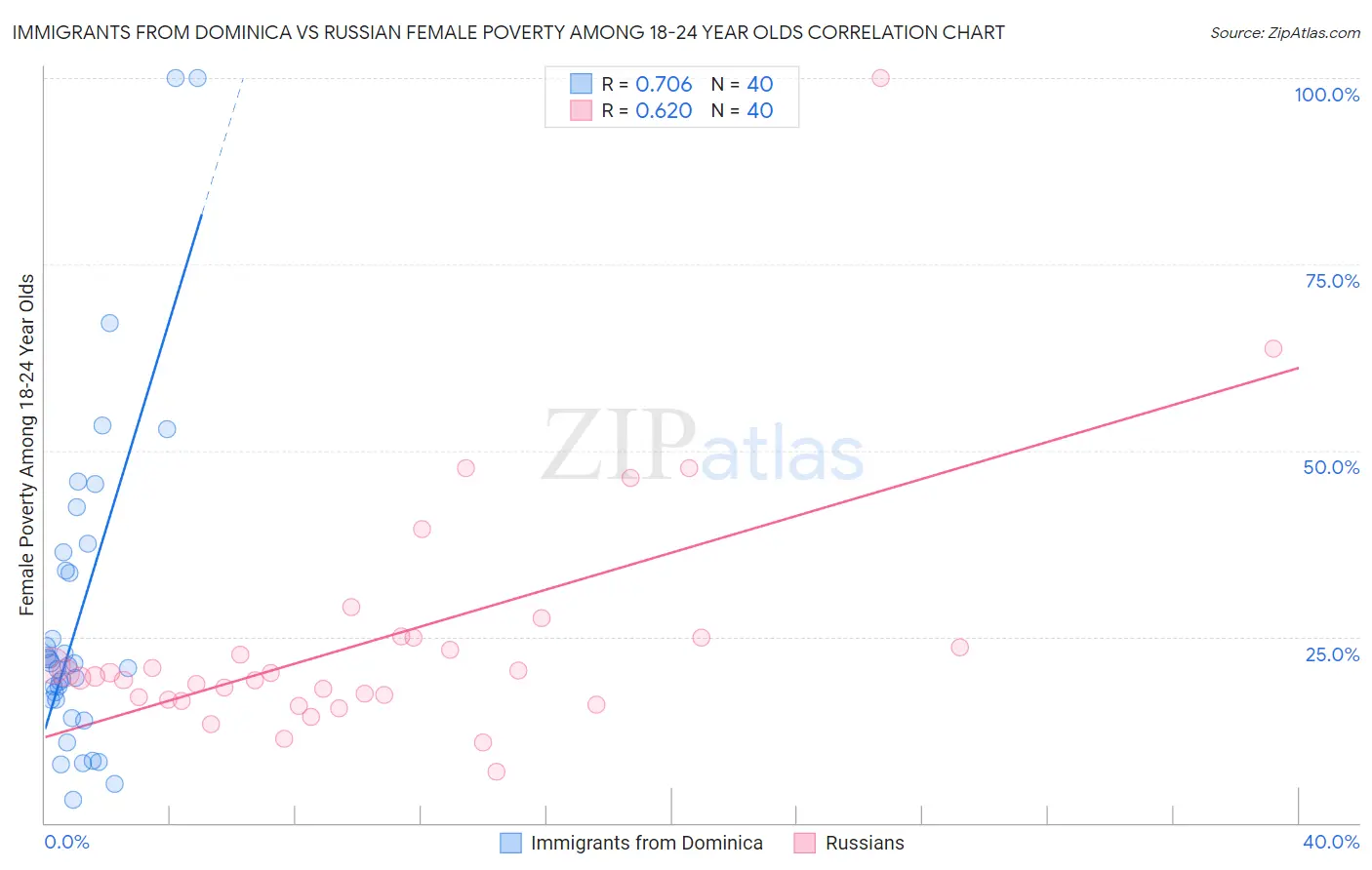 Immigrants from Dominica vs Russian Female Poverty Among 18-24 Year Olds