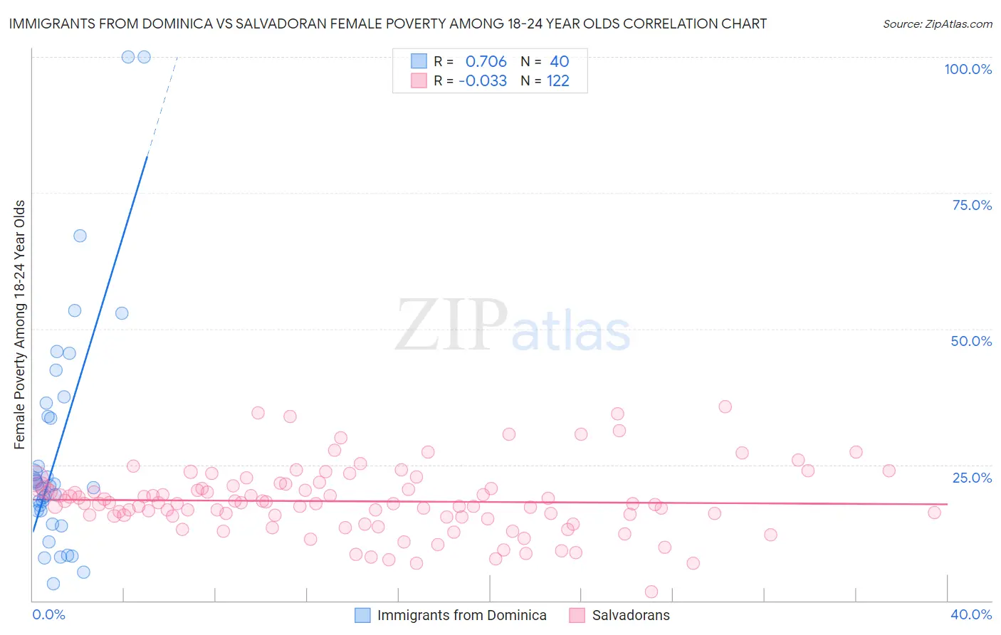 Immigrants from Dominica vs Salvadoran Female Poverty Among 18-24 Year Olds