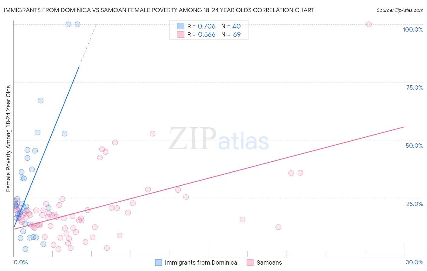 Immigrants from Dominica vs Samoan Female Poverty Among 18-24 Year Olds