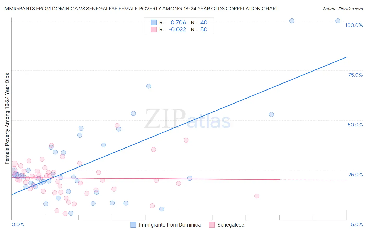 Immigrants from Dominica vs Senegalese Female Poverty Among 18-24 Year Olds