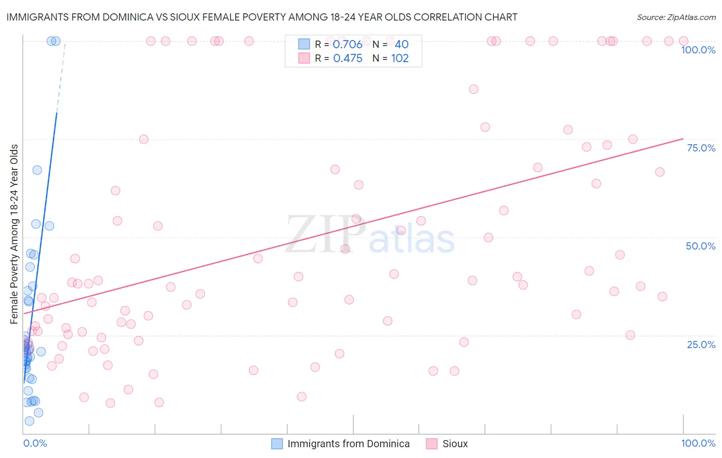 Immigrants from Dominica vs Sioux Female Poverty Among 18-24 Year Olds