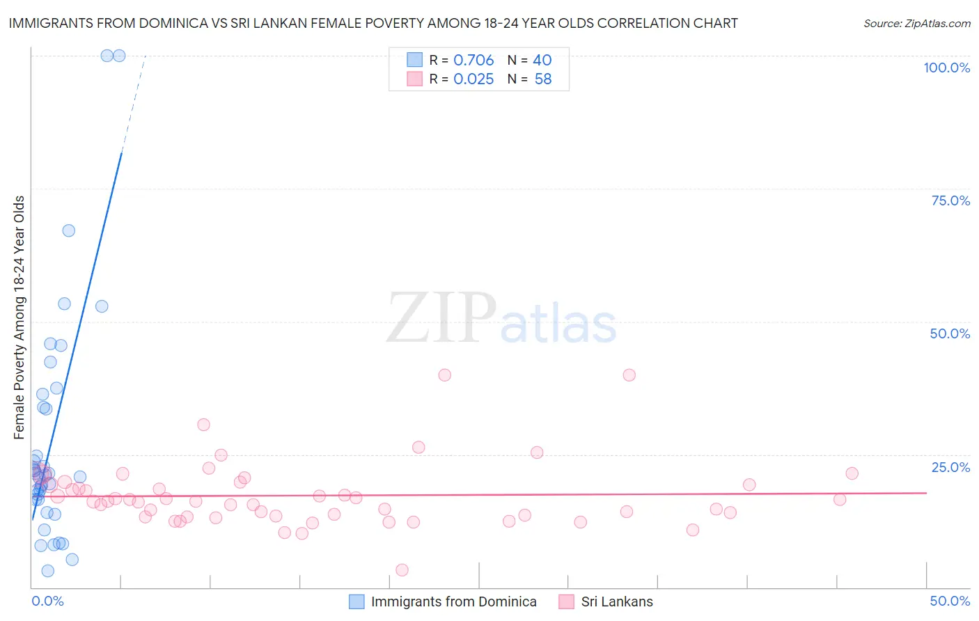 Immigrants from Dominica vs Sri Lankan Female Poverty Among 18-24 Year Olds