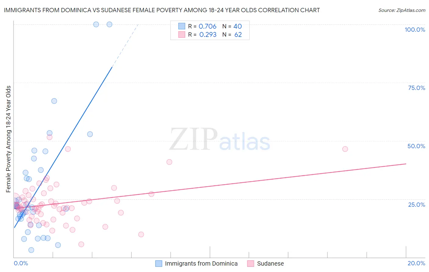 Immigrants from Dominica vs Sudanese Female Poverty Among 18-24 Year Olds