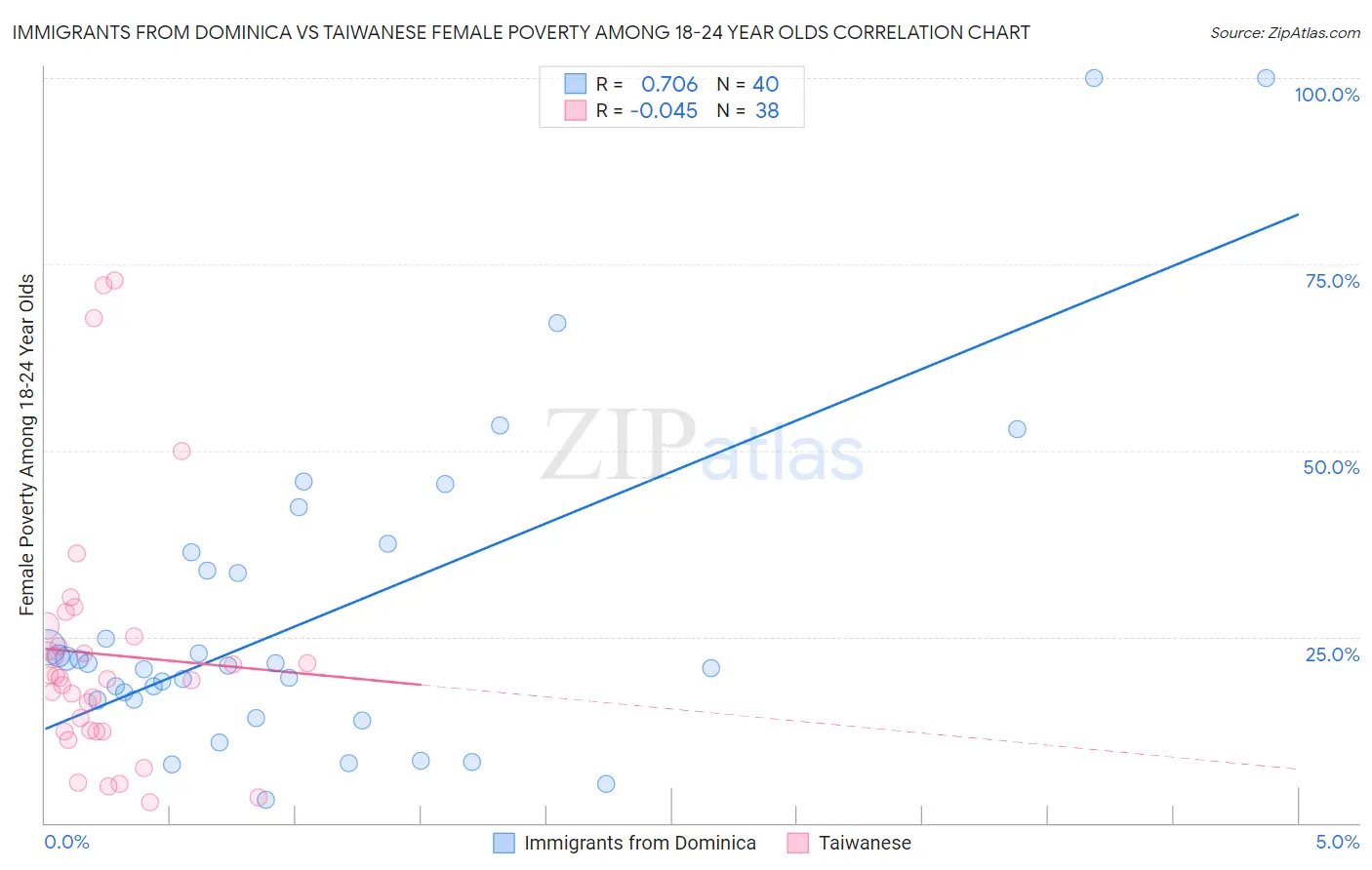 Immigrants from Dominica vs Taiwanese Female Poverty Among 18-24 Year Olds