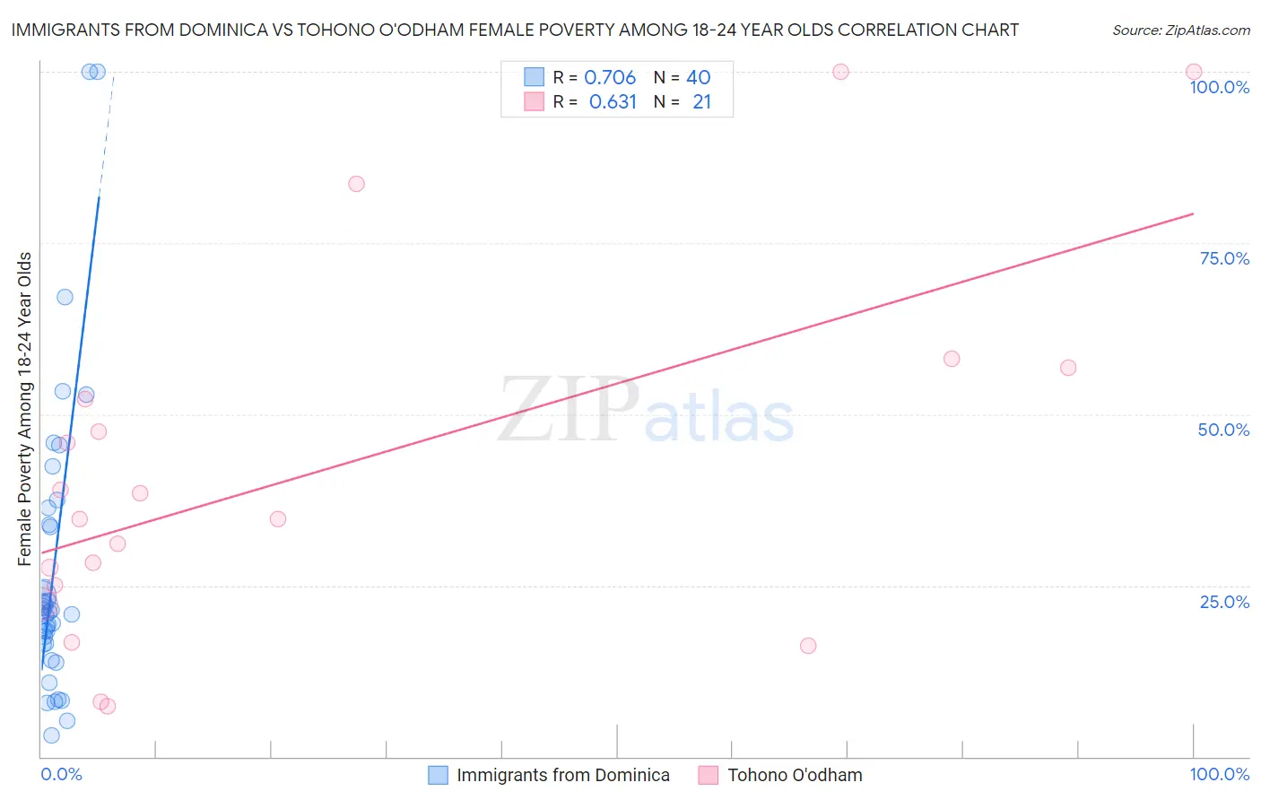 Immigrants from Dominica vs Tohono O'odham Female Poverty Among 18-24 Year Olds