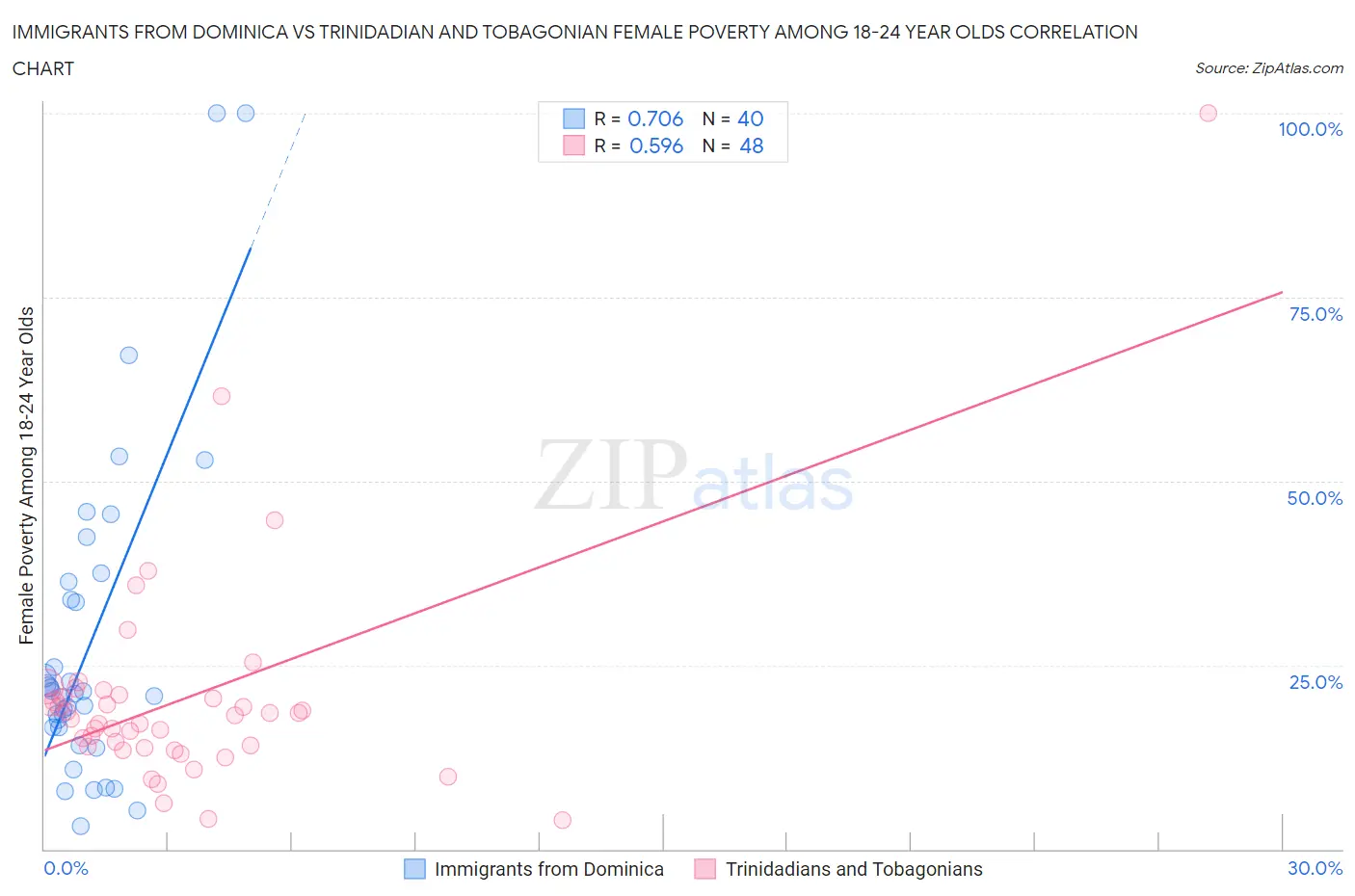 Immigrants from Dominica vs Trinidadian and Tobagonian Female Poverty Among 18-24 Year Olds
