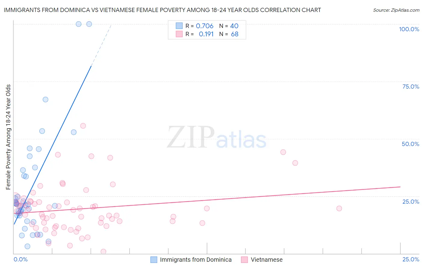 Immigrants from Dominica vs Vietnamese Female Poverty Among 18-24 Year Olds