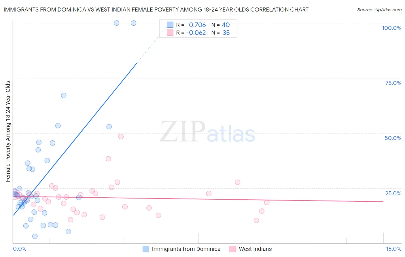 Immigrants from Dominica vs West Indian Female Poverty Among 18-24 Year Olds
